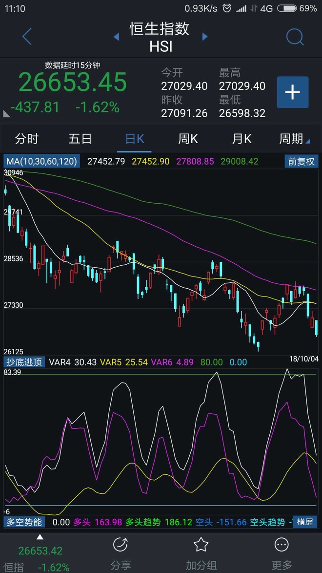 恒生指数本周的下跌是意料之中的,一方面是短期见顶,另一方面是受到60