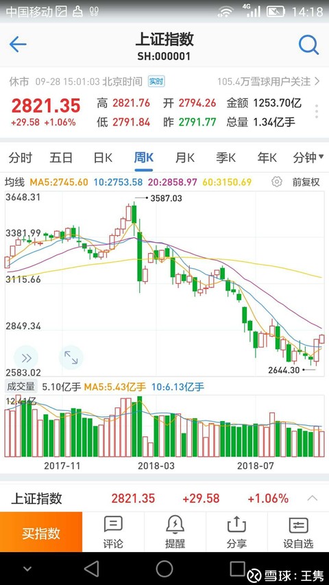 道琼斯指数接近27000点.上证指数跌破过2700点.