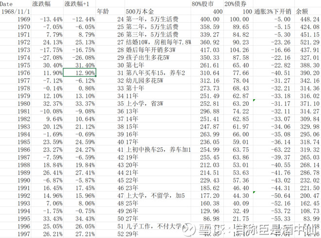 稍微更改了一下起始时间,从72年开始模拟,即先盈利再亏本金,奇迹出现