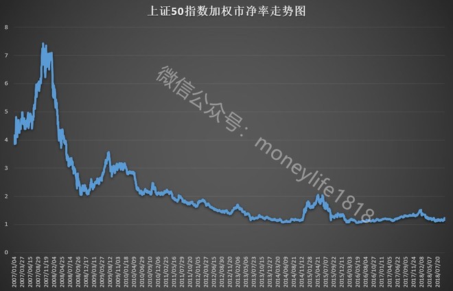 重新认识上证50指数!