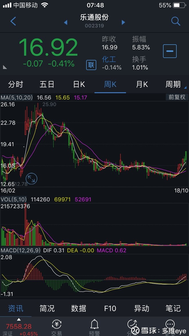 从周k线洞察乐通主力操盘动机