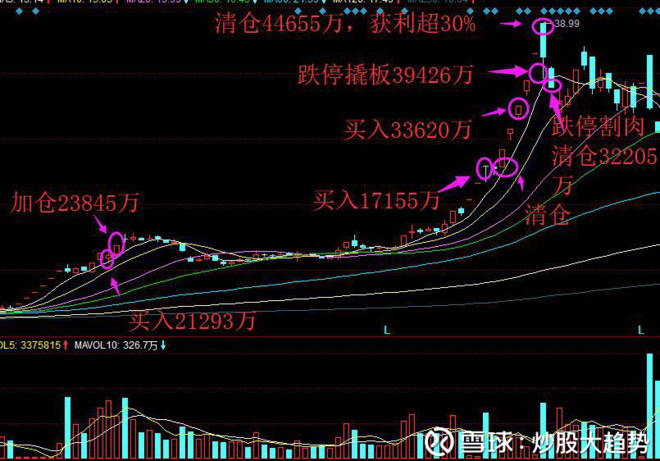 游资绝技乔帮主低吸手法