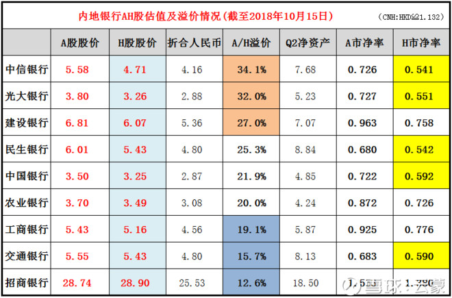 a股估值最高的是招商银行1.55倍,建设银行0.96倍和工商银行0.