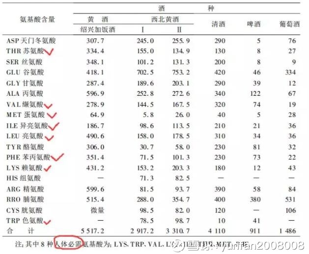 【黄酒1】黄酒的营养价值