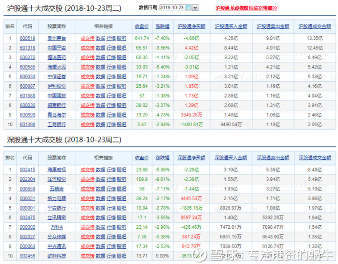 从上图可知: (1)沪股通十大成交股中,有6只股票是资金净流入,4只是