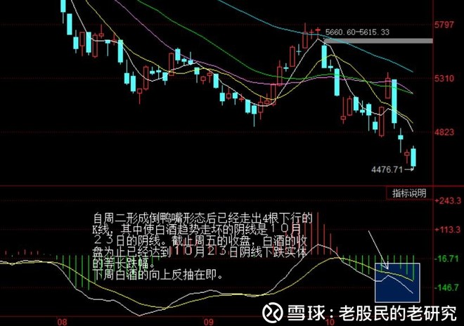 【2】自周二形成倒鸭嘴形态后已经走出4根下行的k线,其中使白酒趋势