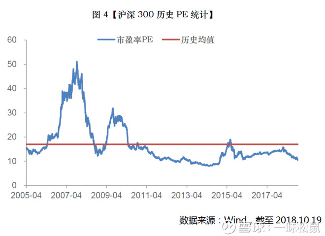 中证500目前的pe市盈率是19.79,更是远低于平均pe 42.50.