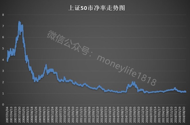 为什么一直都看好上证50?