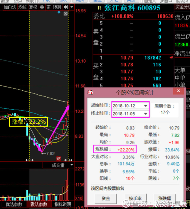 短线标的是:园城黄金(sh600766)和吉比特(sh603444),其中766已经出完