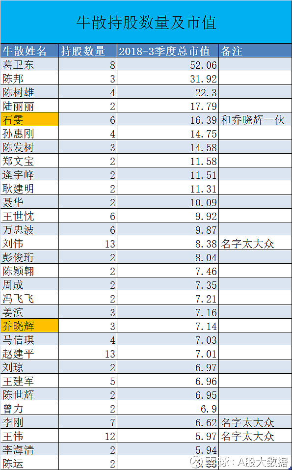 头部牛散统计 牛散持股明细 按照股票排序,可以发现 石雯和乔晓辉.