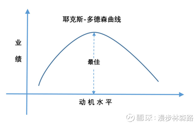 漫步林森路: 耶克斯-多德森曲线(业绩——动机曲线):动机的强度跟业绩