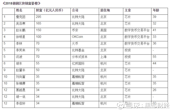 据这次的数据显示,比特大陆39岁的詹克团以财富295亿元位居榜首,32岁