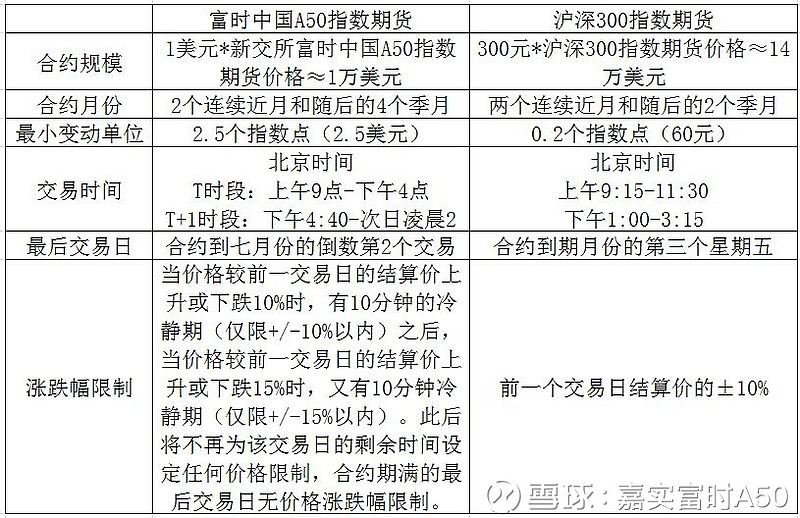 科普富时a50股指期货