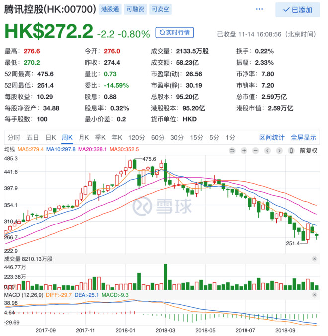 【有奖竞猜】腾讯今天发布q3财报,一起来猜猜明天收盘涨跌幅