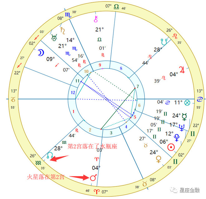 上证指数的本命星盘(4):白羊争先的第2宫