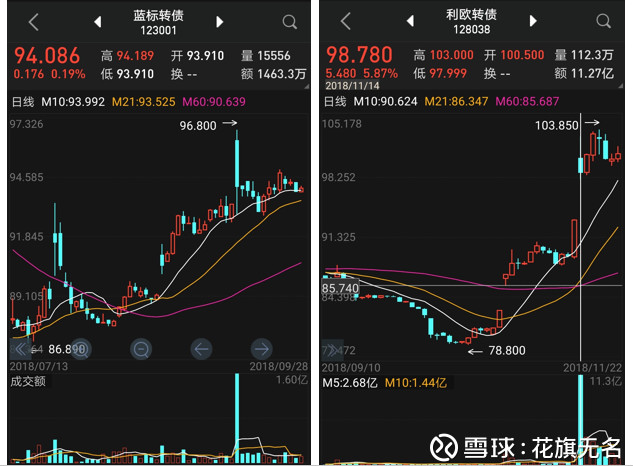 可转债与股票交易的区别(附套利实战举例)