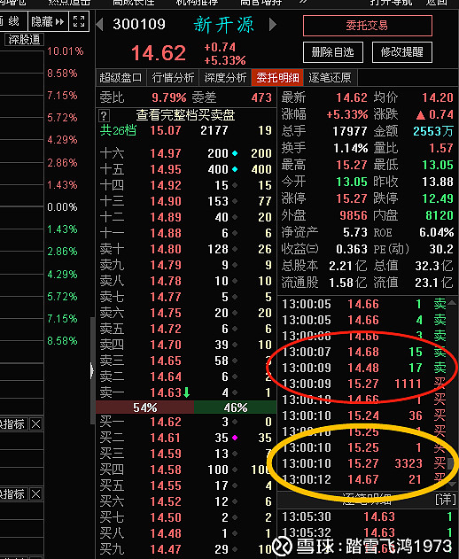 $新开源(sz300109)$ 主力突击以涨停价格抢筹建仓,?急