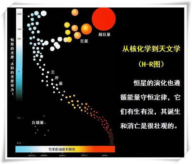 大约90%的恒星位于赫罗图左上角至右下角的带状上,这条线称为主序带