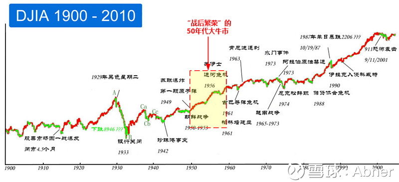 美股百年史—戴维斯王朝读书笔记 大萧条,美股大熊市i 1929年,道指