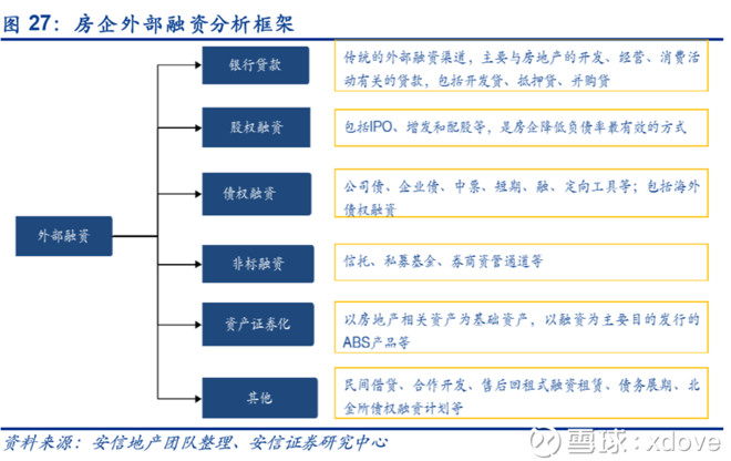 房地产融资渠道知多少?