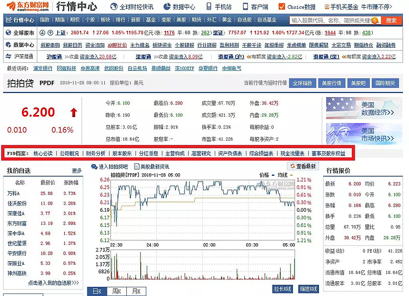 在东方财富网上面搜索拍拍贷的股票代码ppdf,点击进f10档案那里也可以