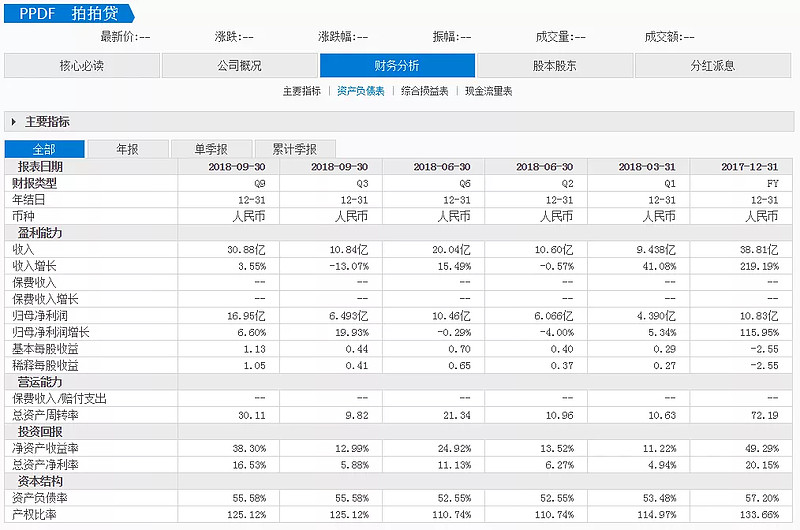 在东方财富网上面搜索拍拍贷的股票代码ppdf,点击进f10档案那里也