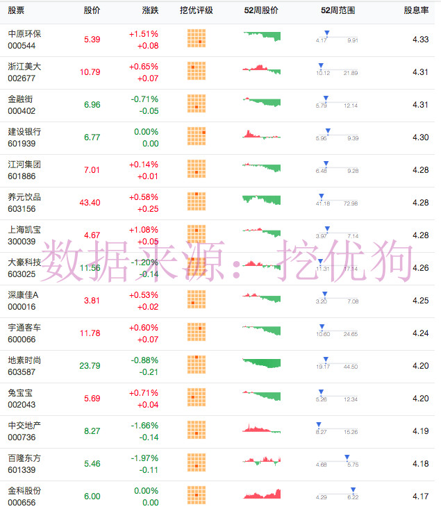 股息率高于4的a股股票榜单新鲜出炉!(20181205)