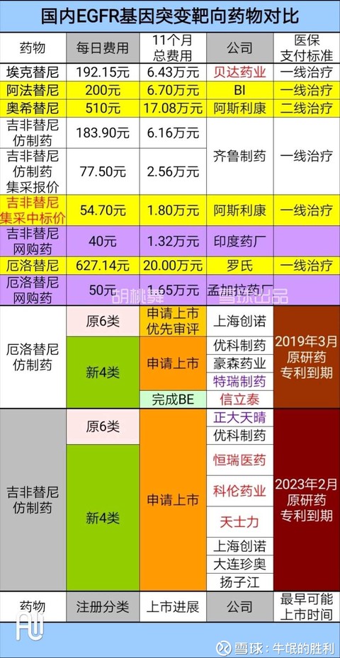 从零再出发:egfr基因突变靶向药物国内市场竞争格局