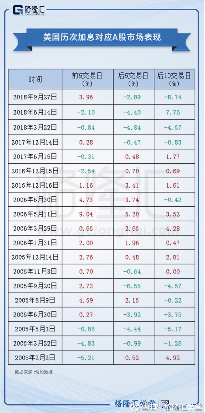 数据观市美国历次加息对应a股市场表现