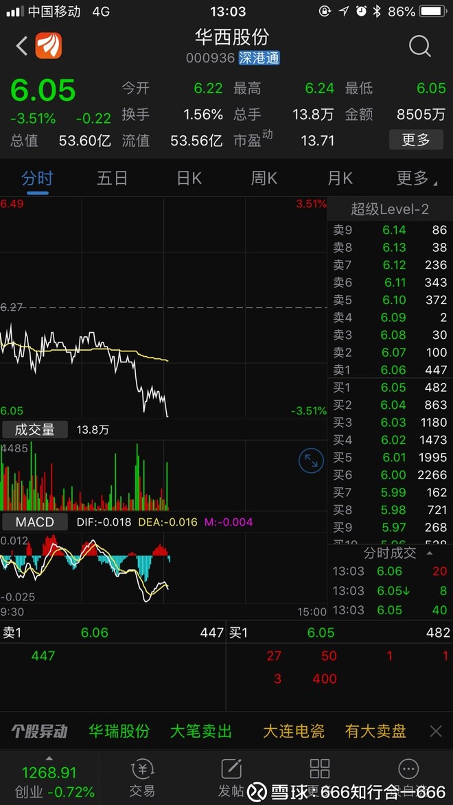 $华西股份(sz000936)$ 分时要底背离的趋势,挂6.02买入二万