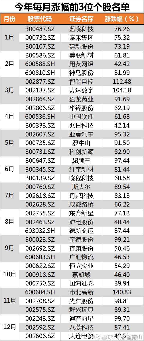 当然,买不到涨得最好的那只股票,买到其他涨得不错的股票,收益也是