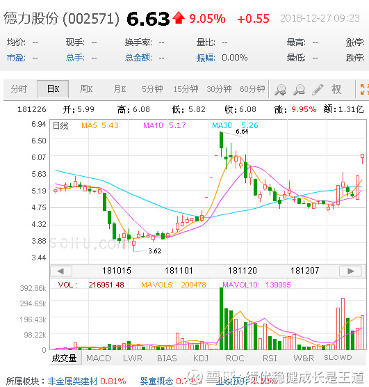 德力股份(002571)市销率lyr/ttm : 2.99/3.04