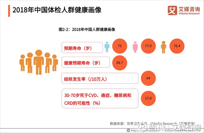 2018年中国体检人群的主要慢性病的流行情况