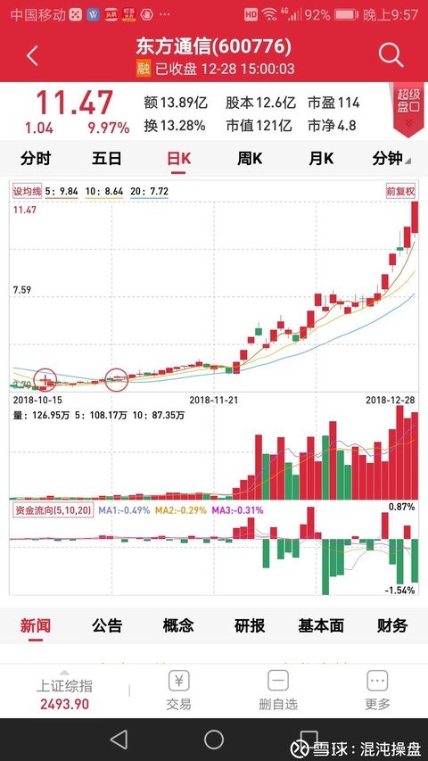 如果你4元附近买了$东方通信(sh600776)$ ,你能一直捂到现在吗?