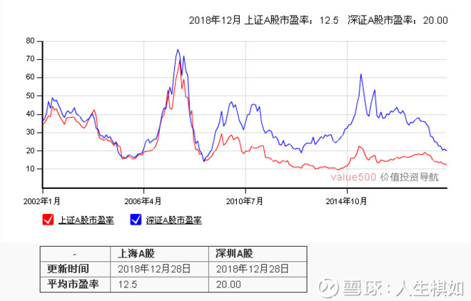 a股历史平均市盈率和历史市净率走势图(来源:value500.com)