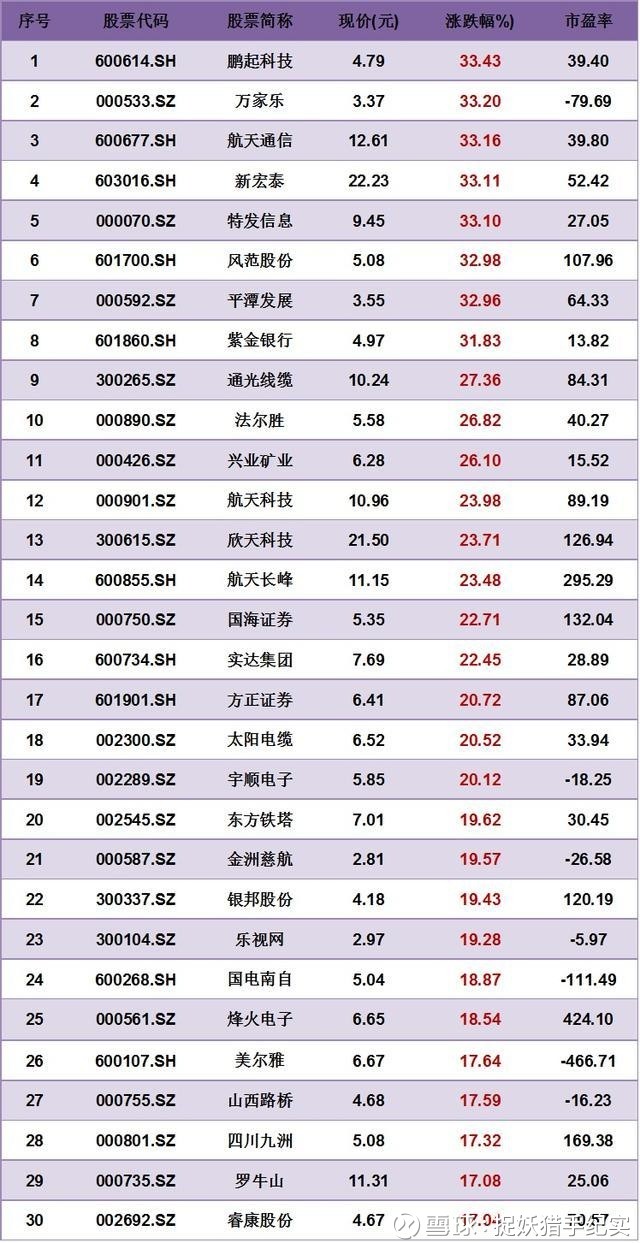 弱市出妖股,首周涨幅榜出炉,8股三天涨超30% (名单)