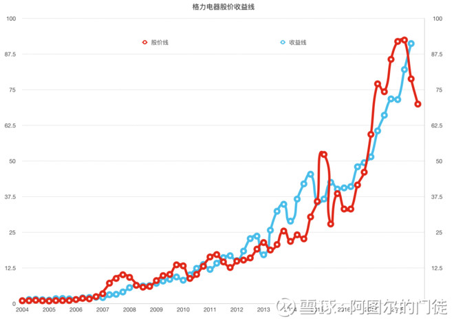 该买入大蓝筹吗?——茅台,平安,格力15年60季度股价收益曲线对比分析