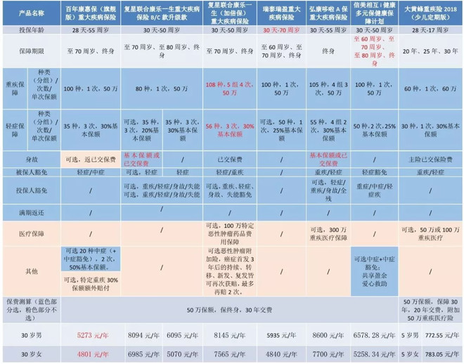 2019年买什么重疾险?看看2018高性价比重疾盘点再行动