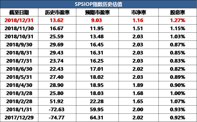 4 ,标普石油天然气上游股票指数估值 截至2018.12.