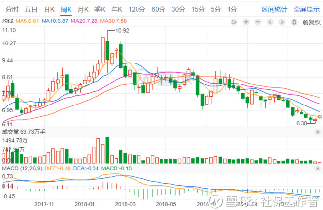 从公司的基本数据和12个月内的最高最低价也可以看出宝钢现在的股票