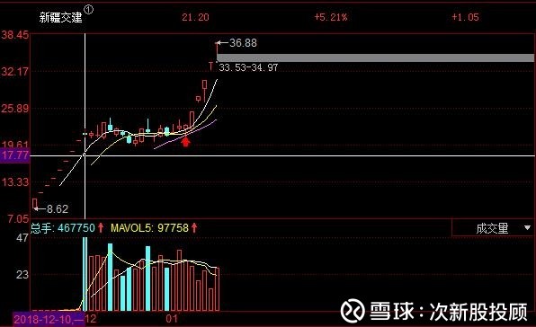 新疆交建错过了吗?教你如何抓住下一只次新股妖股