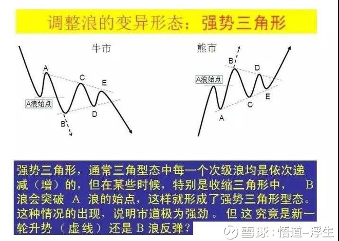 调整浪与推动浪!(图解波浪理论)