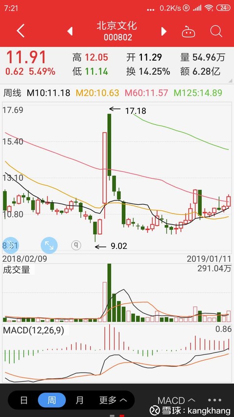 $北京文化(sz000802)$ 股价突破长期压力位,最佳买入点在下周出现.