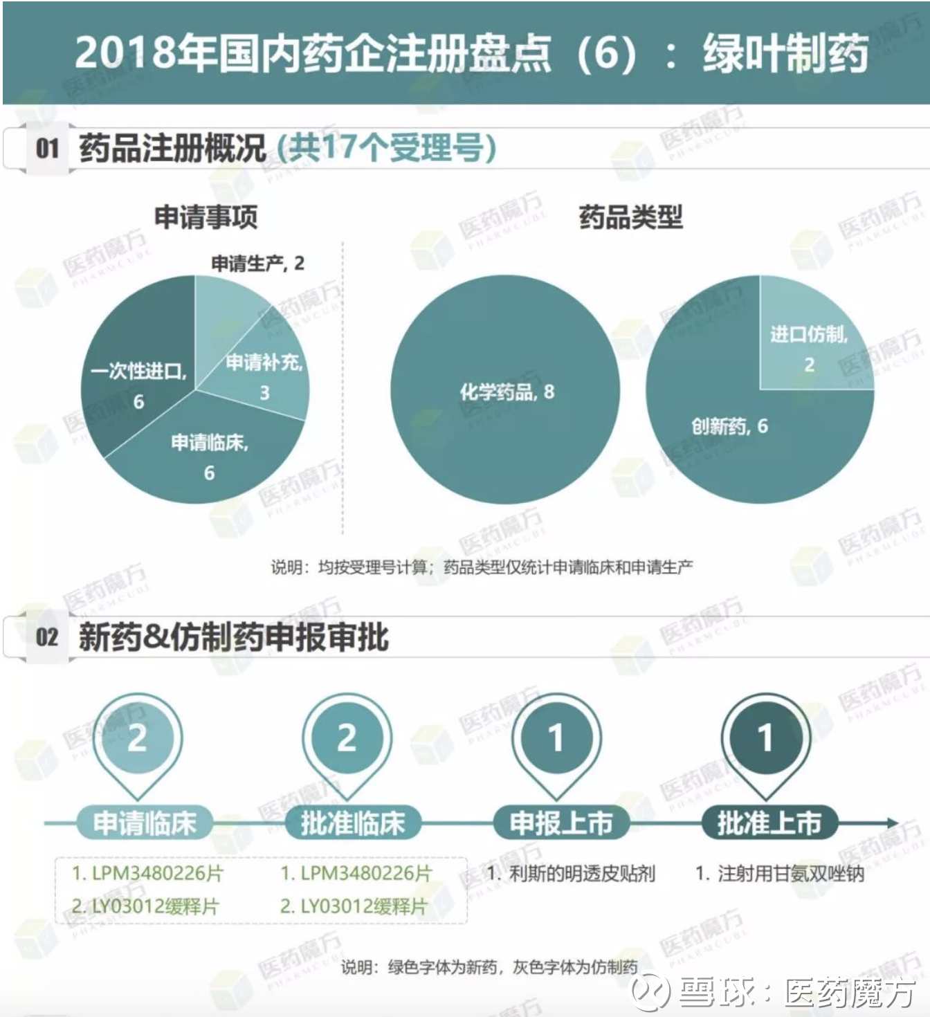 药品注册行业怎么样