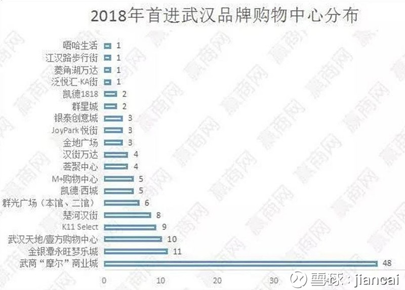 首进武汉的品牌,一共122个,其中48个在武商摩尔城里