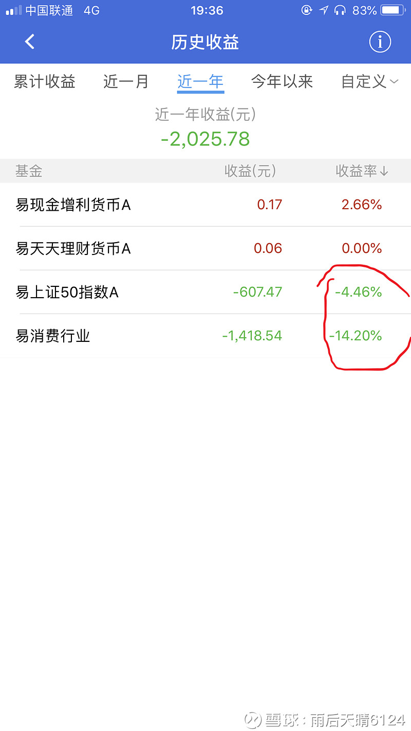 我的4只基金截图分析 1.易上证50指数 这只基金是2017年初买的,2017年