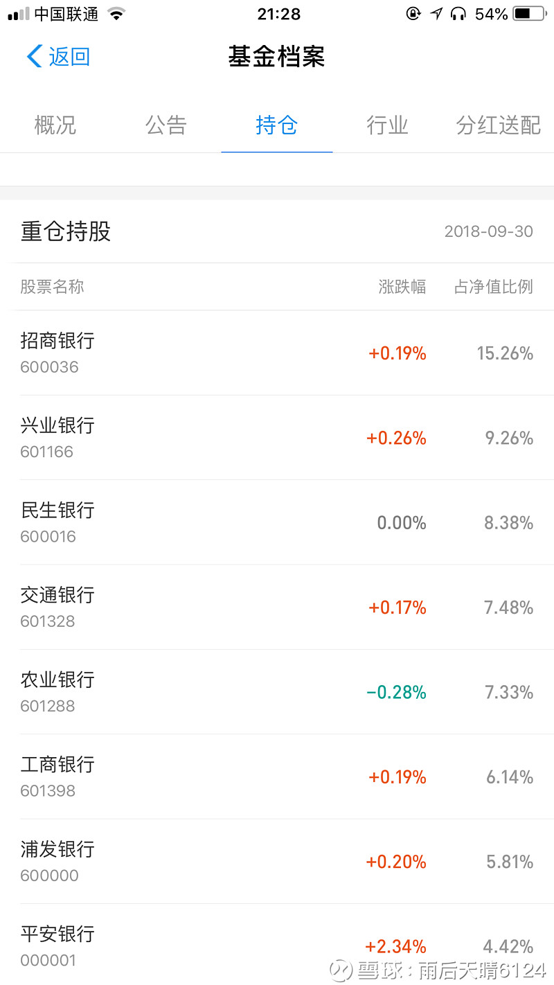 2% 比一次性投资少亏损11%左右 该基金持仓如上图说示 买入理由:银行