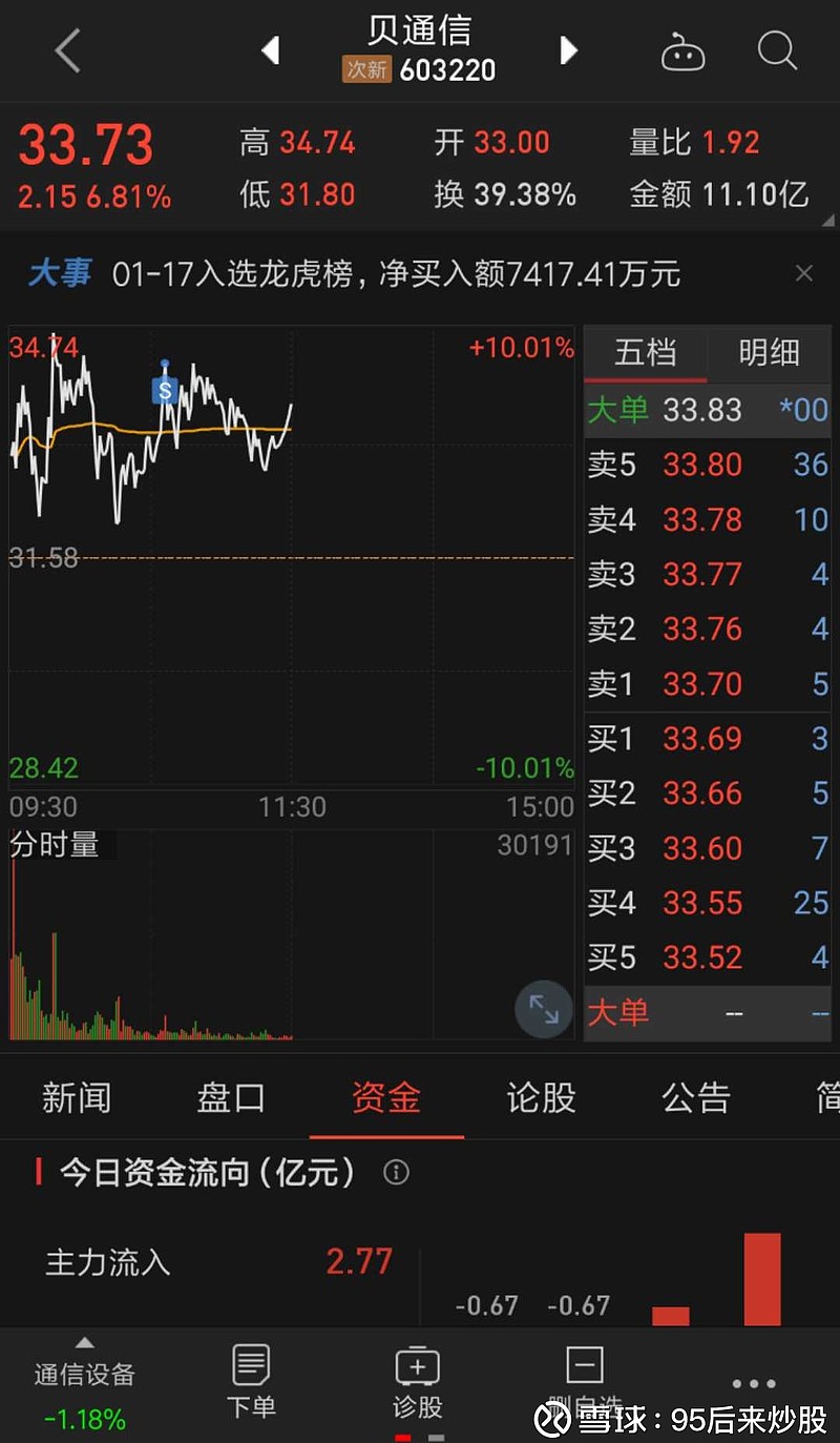 各位老师们,请教要不要再买回来?感觉还能涨停啊$贝通信(sh603220)$