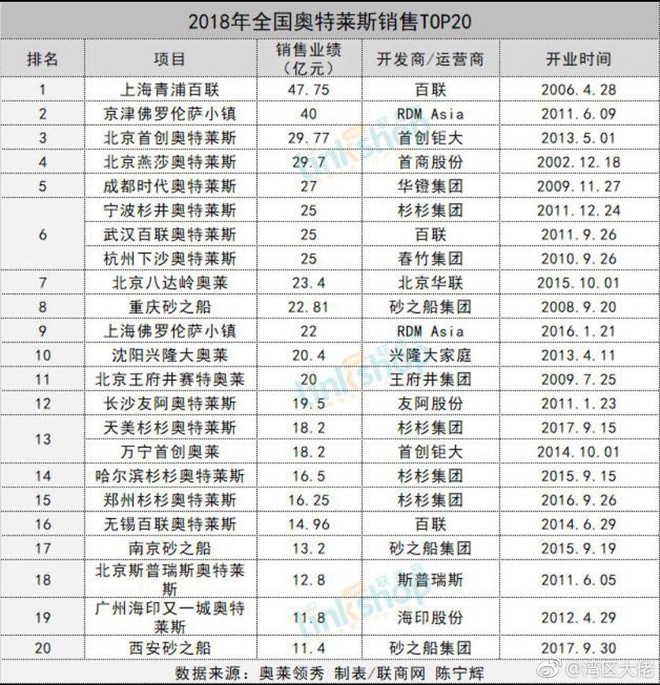 上海青浦奥特莱斯第一,意外的是武汉奥特莱斯竟然排名这么靠前