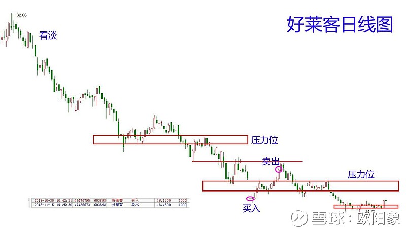 好莱客我又来了 $好莱客(sh603898)$ 这支股票,我断续